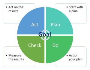 Plan do check act cycle diagram