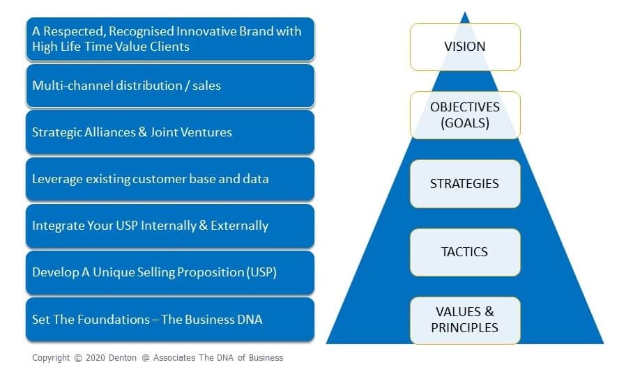 business growth process