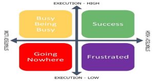 business plan versus execution matrix